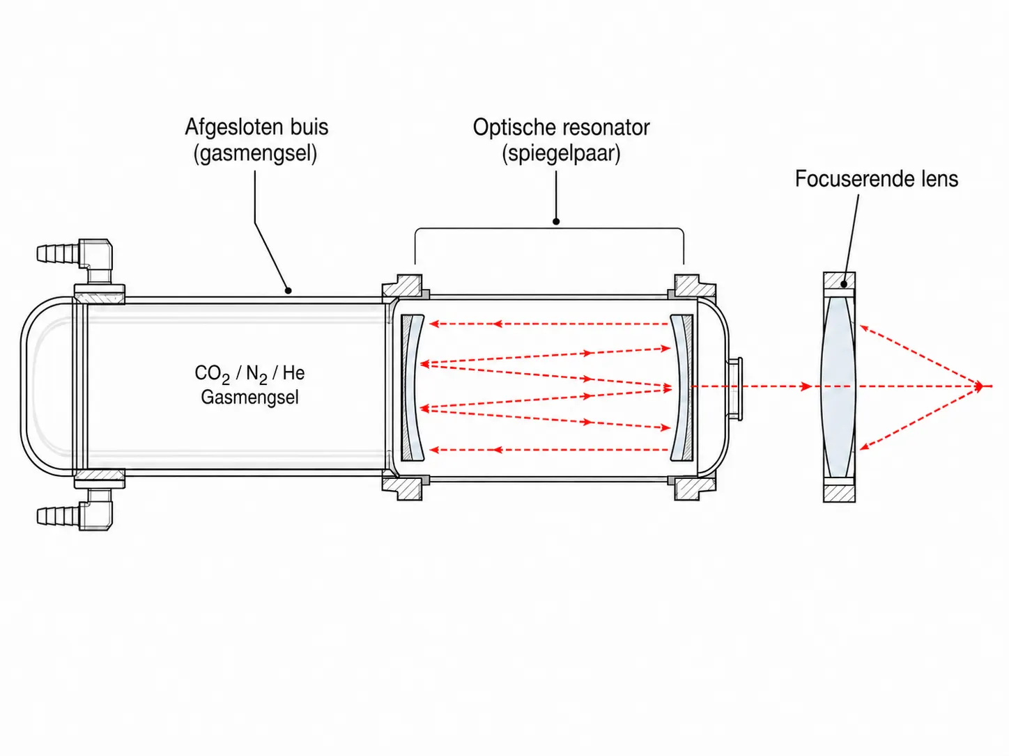 Technisch diagram met de drie kernonderdelen van een CO2-laser: afgesloten gasbuis, spiegels van de optische resonator en focuslens